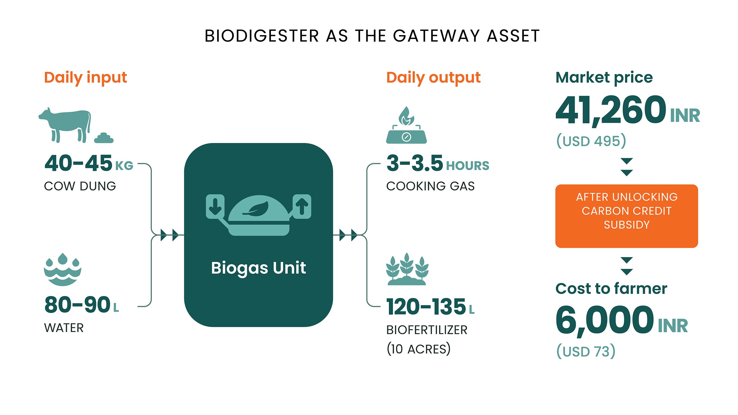 BIODIGESTER AS THE GATEWAY ASSET
